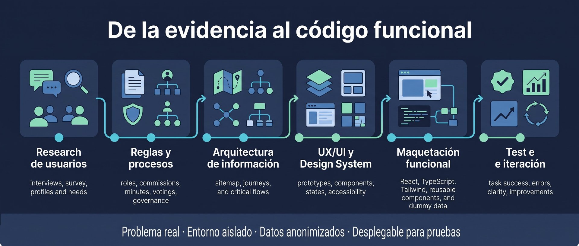 Diagrama de flujo: de la evidencia al código funcional